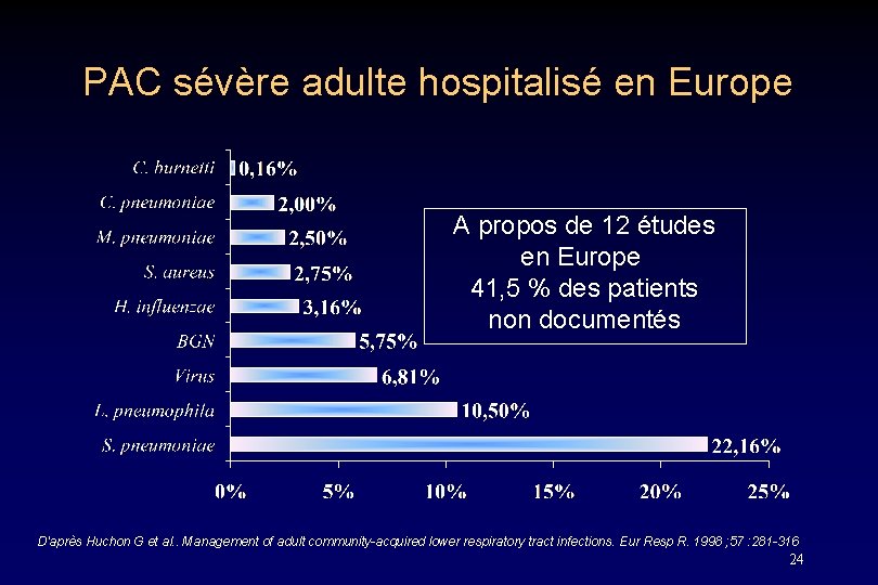 PAC sévère adulte hospitalisé en Europe A propos de 12 études en Europe 41,