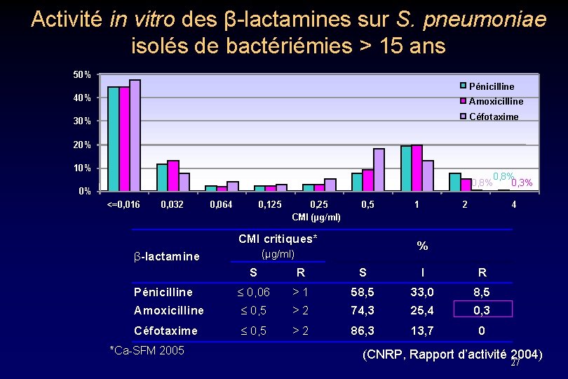 Activité in vitro des β-lactamines sur S. pneumoniae isolés de bactériémies > 15 ans