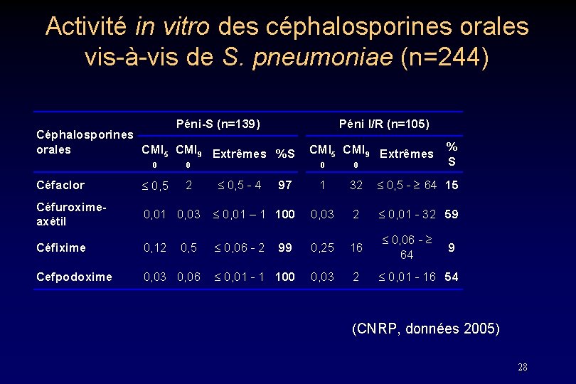 Activité in vitro des céphalosporines orales vis-à-vis de S. pneumoniae (n=244) Péni-S (n=139) Céphalosporines