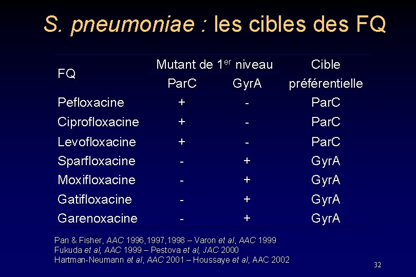 S. pneumoniae : les cibles des FQ FQ Pefloxacine Mutant de 1 er niveau