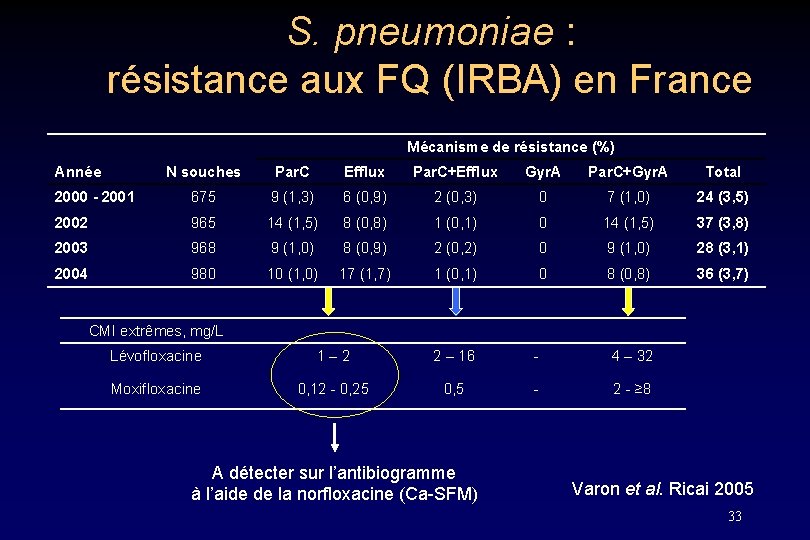 S. pneumoniae : résistance aux FQ (IRBA) en France Mécanisme de résistance (%) N