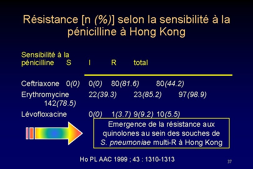 Résistance [n (%)] selon la sensibilité à la pénicilline à Hong Kong Sensibilité à