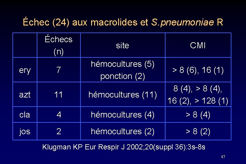 Échec (24) aux macrolides et S. pneumoniae R ery Échecs (n) site CMI 7