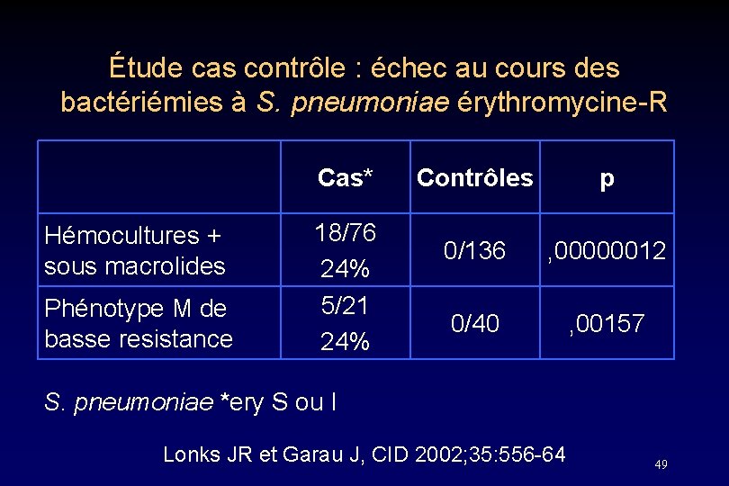 Étude cas contrôle : échec au cours des bactériémies à S. pneumoniae érythromycine-R Cas*