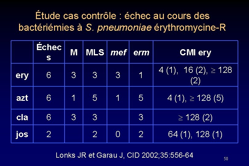 Étude cas contrôle : échec au cours des bactériémies à S. pneumoniae érythromycine-R Échec