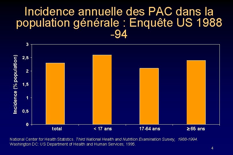 Incidence annuelle des PAC dans la population générale : Enquête US 1988 -94 total