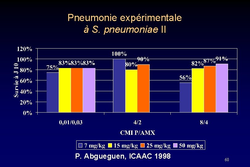 Pneumonie expérimentale à S. pneumoniae II P. Abgueguen, ICAAC 1998 60 