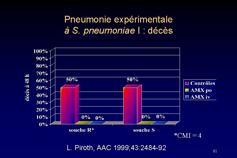 Pneumonie expérimentale à S. pneumoniae I : décès *CMI = 4 L. Piroth, AAC