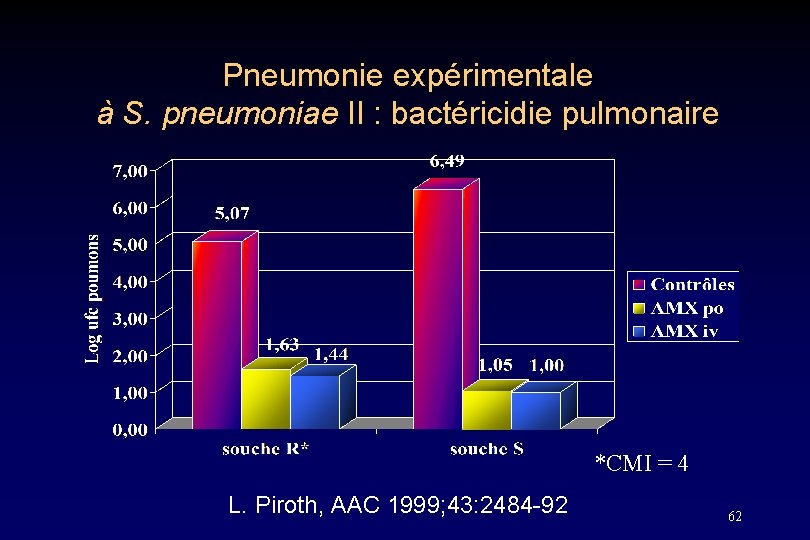 Pneumonie expérimentale à S. pneumoniae II : bactéricidie pulmonaire *CMI = 4 L. Piroth,