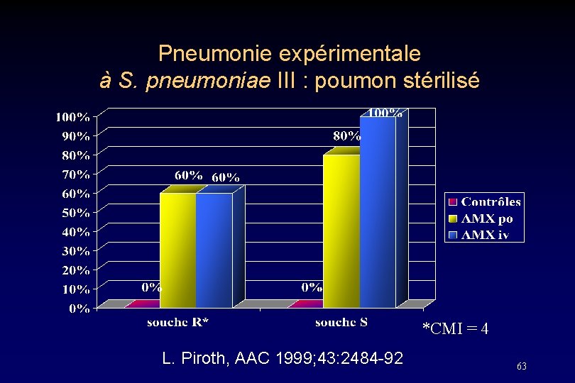 Pneumonie expérimentale à S. pneumoniae III : poumon stérilisé *CMI = 4 L. Piroth,