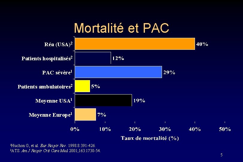 Mortalité et PAC Réa (USA)2 Patients hospitalisés 2 PAC sévère 1 Patients ambulatoires 2