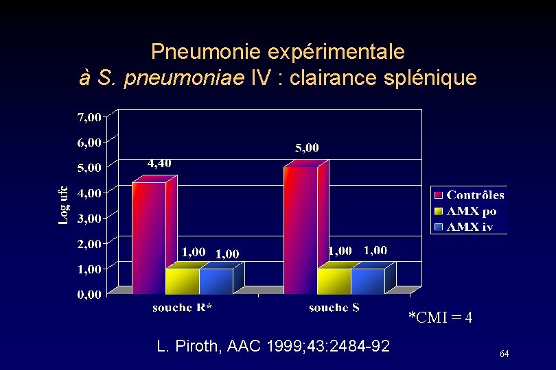 Pneumonie expérimentale à S. pneumoniae IV : clairance splénique *CMI = 4 L. Piroth,