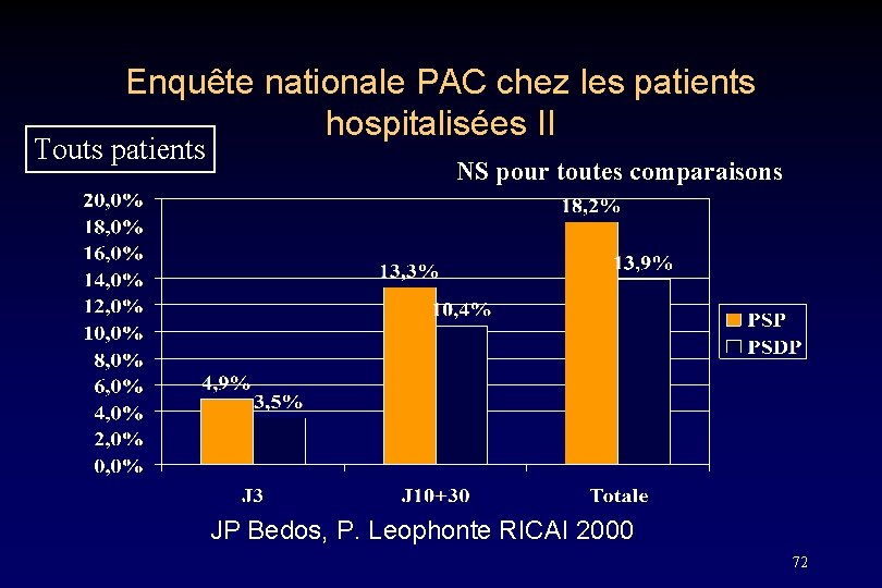 Enquête nationale PAC chez les patients hospitalisées II Touts patients NS pour toutes comparaisons