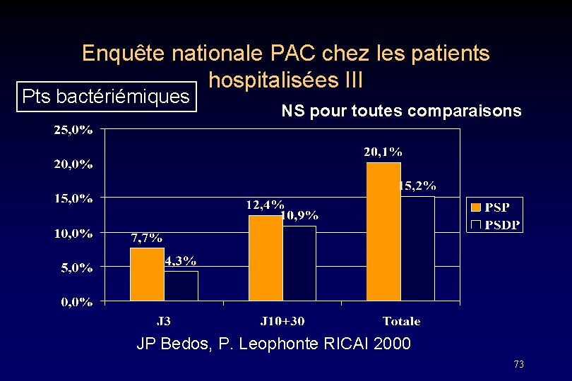 Enquête nationale PAC chez les patients hospitalisées III Pts bactériémiques NS pour toutes comparaisons