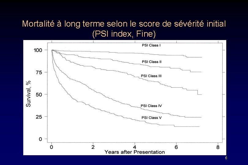 Mortalité à long terme selon le score de sévérité initial (PSI index, Fine) 6