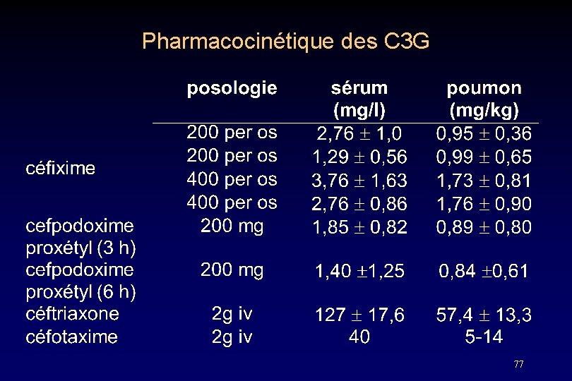 Pharmacocinétique des C 3 G 77 