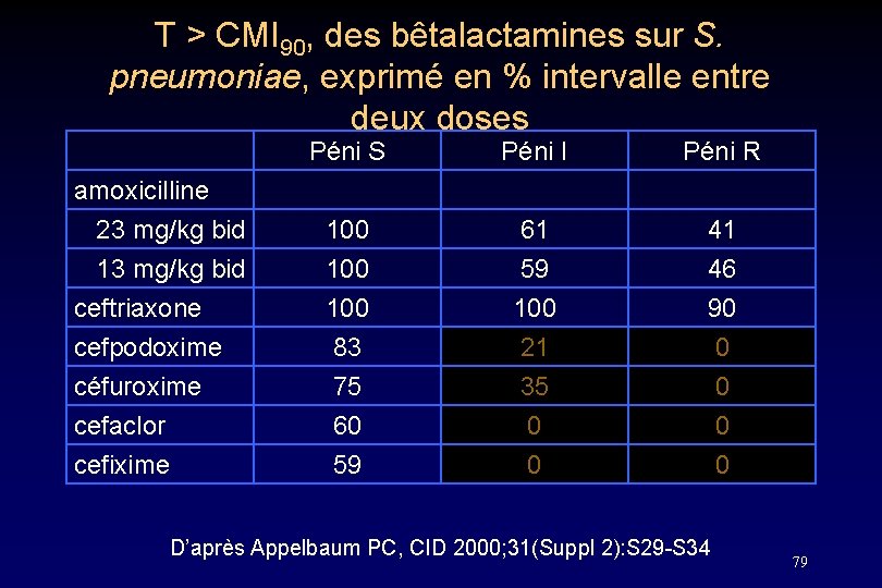 T > CMI 90, des bêtalactamines sur S. pneumoniae, exprimé en % intervalle entre