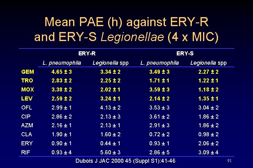 Mean PAE (h) against ERY-R and ERY-S Legionellae (4 x MIC) ERY-R ERY-S L.