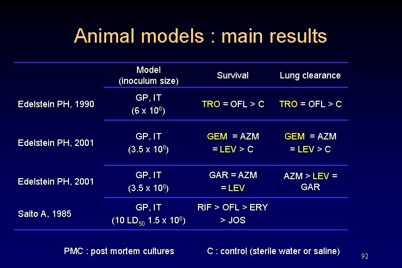 Animal models : main results Model (inoculum size) Survival Lung clearance Edelstein PH, 1990