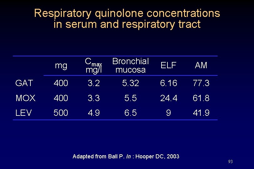 Respiratory quinolone concentrations in serum and respiratory tract mg Cmax Bronchial mg/l mucosa ELF