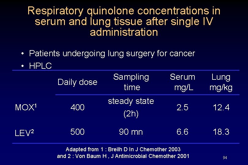 Respiratory quinolone concentrations in serum and lung tissue after single IV administration • Patients