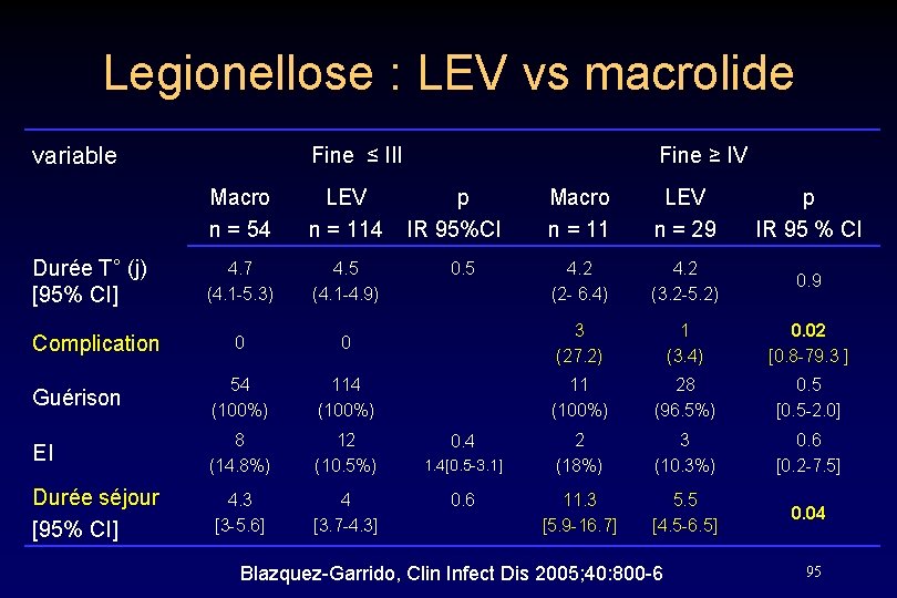 Legionellose : LEV vs macrolide variable Fine ≤ III Macro n = 54 LEV