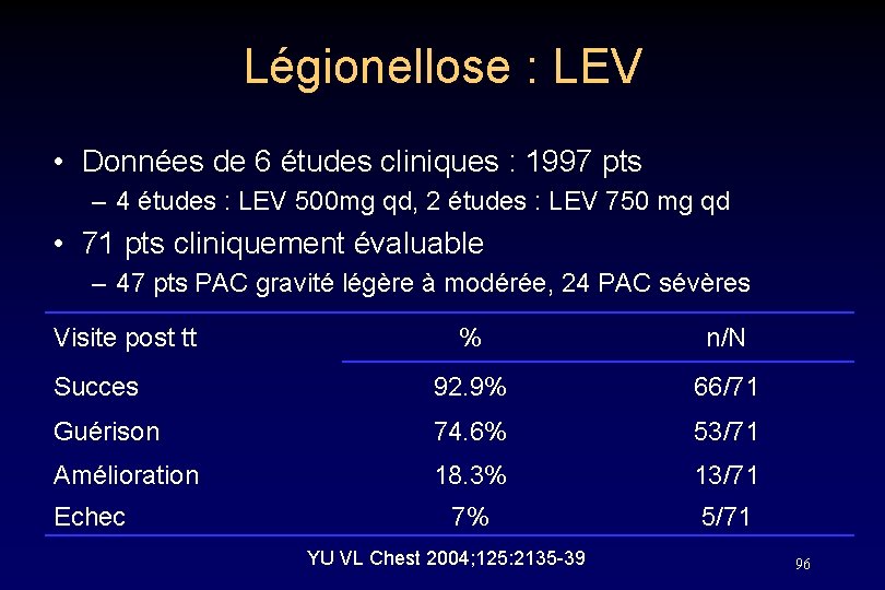 Légionellose : LEV • Données de 6 études cliniques : 1997 pts – 4