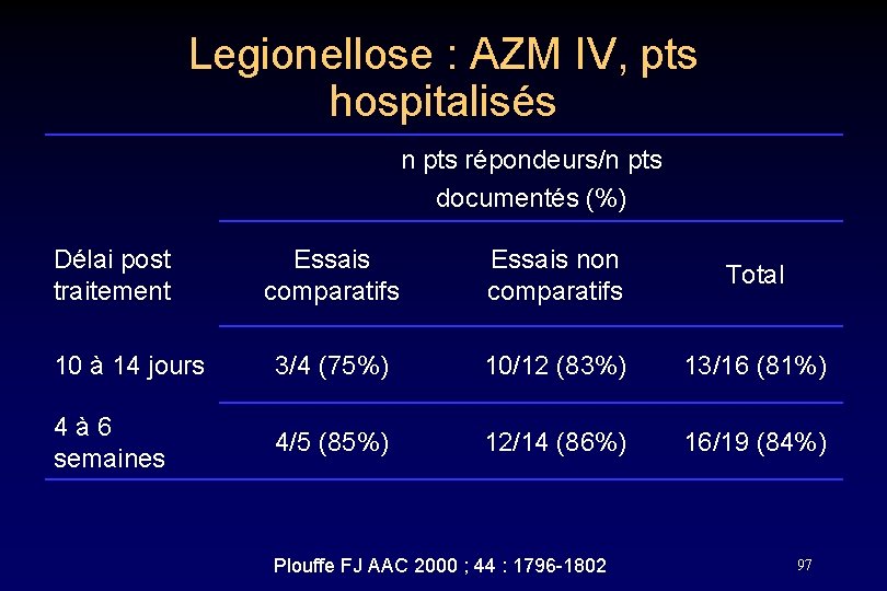 Legionellose : AZM IV, pts hospitalisés n pts répondeurs/n pts documentés (%) Délai post