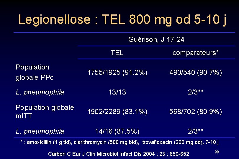 Legionellose : TEL 800 mg od 5 -10 j Guérison, J 17 -24 Population