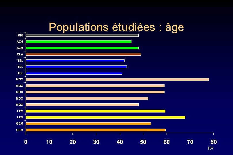 Populations étudiées : âge 104 