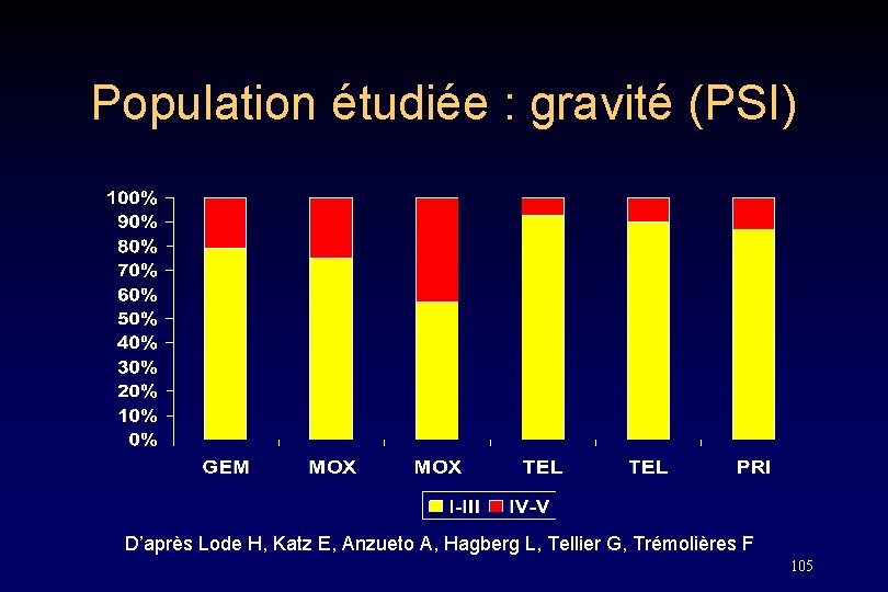Population étudiée : gravité (PSI) D’après Lode H, Katz E, Anzueto A, Hagberg L,