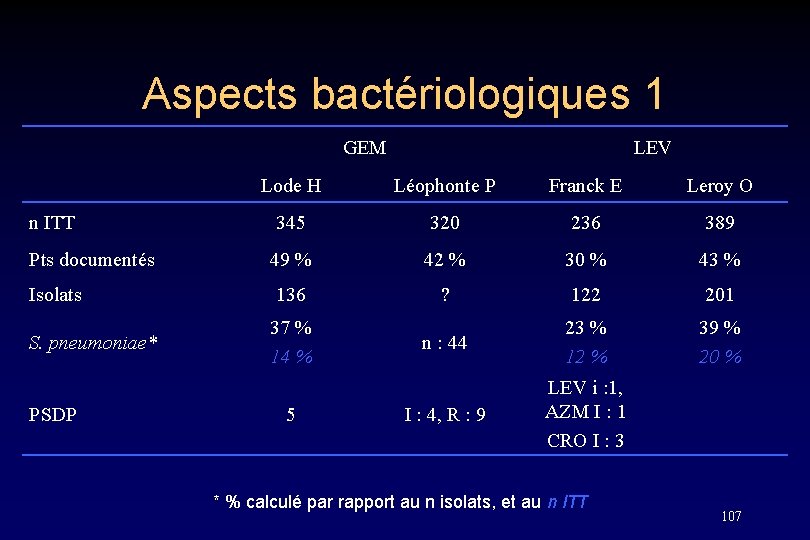 Aspects bactériologiques 1 GEM LEV Lode H Léophonte P Franck E Leroy O n