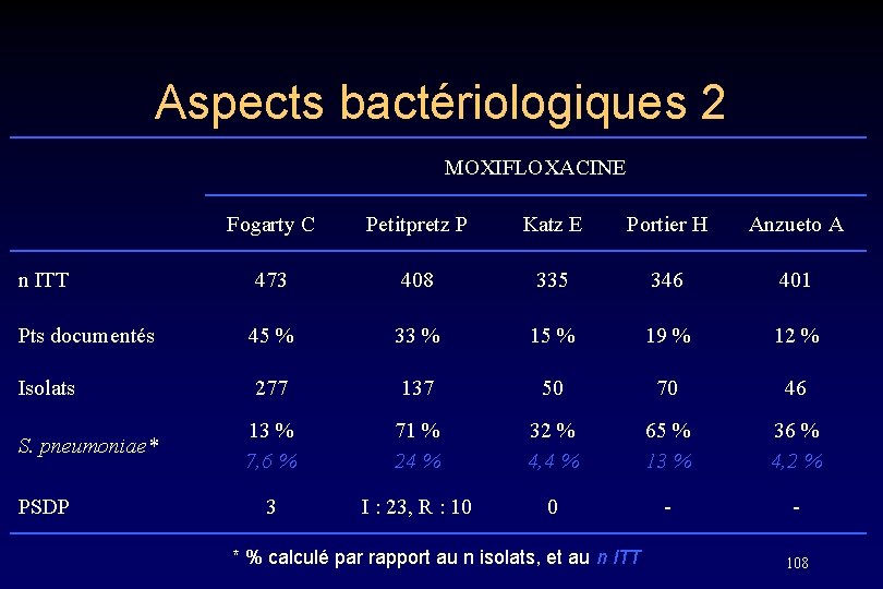 Aspects bactériologiques 2 MOXIFLOXACINE Fogarty C Petitpretz P Katz E Portier H Anzueto A