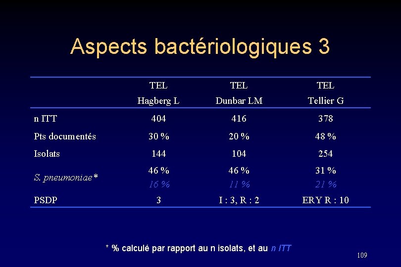 Aspects bactériologiques 3 TEL TEL Hagberg L Dunbar LM Tellier G n ITT 404