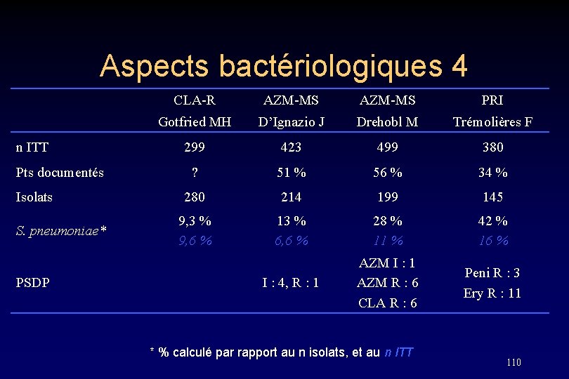 Aspects bactériologiques 4 n ITT Pts documentés Isolats S. pneumoniae* PSDP CLA-R AZM-MS PRI