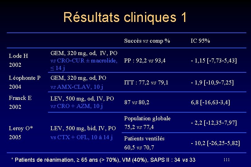 Résultats cliniques 1 Succès vs comp % IC 95% Lode H 2002 GEM, 320