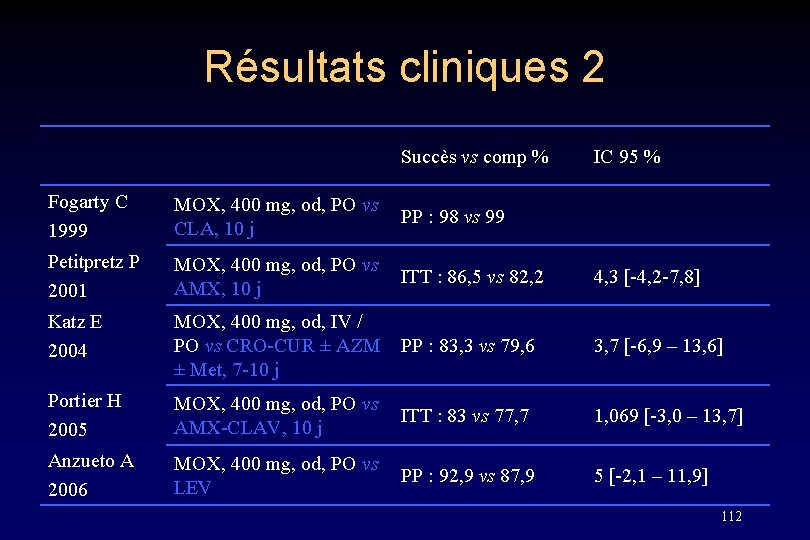 Résultats cliniques 2 Succès vs comp % IC 95 % Fogarty C 1999 MOX,