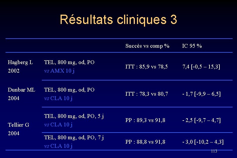 Résultats cliniques 3 Succès vs comp % IC 95 % Hagberg L 2002 TEL,