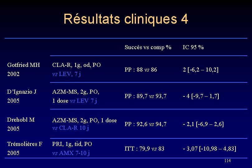 Résultats cliniques 4 Succès vs comp % IC 95 % Gotfried MH 2002 CLA-R,