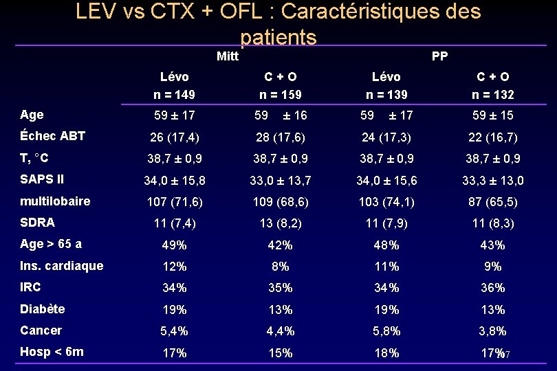 LEV vs CTX + OFL : Caractéristiques des patients Mitt Lévo n = 149