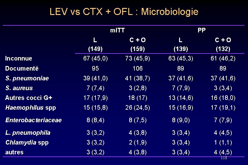 LEV vs CTX + OFL : Microbiologie m. ITT PP L (149) C +