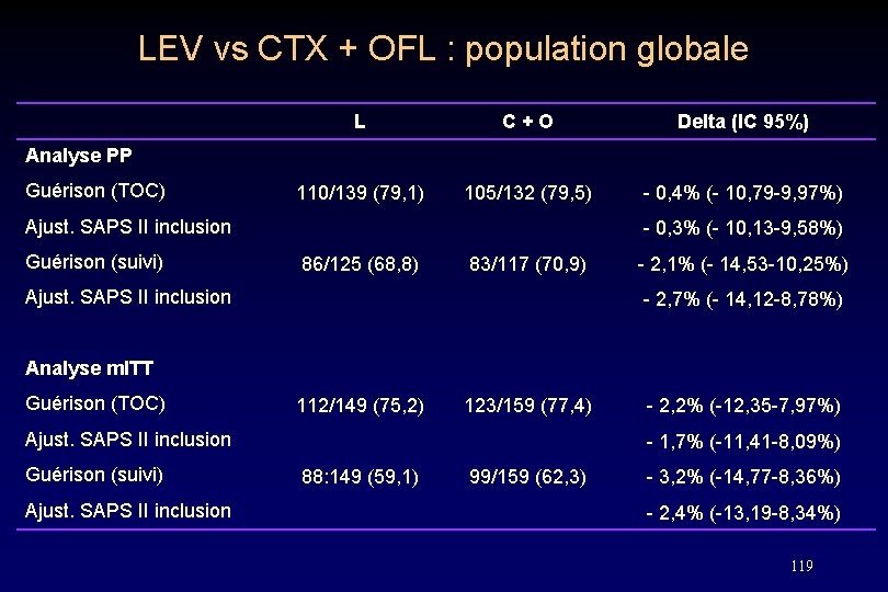 LEV vs CTX + OFL : population globale L C + O Delta (IC