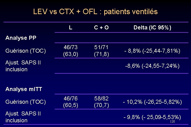 LEV vs CTX + OFL : patients ventilés L C + O Delta (IC