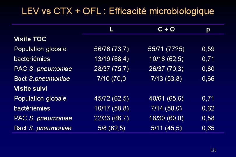 LEV vs CTX + OFL : Efficacité microbiologique L C + O p Population