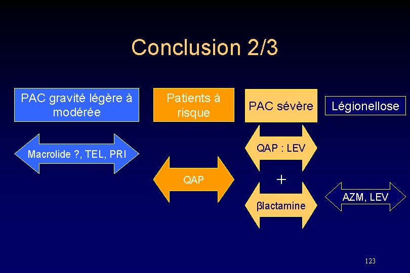 Conclusion 2/3 PAC gravité légère à modérée Patients à risque PAC sévère Légionellose QAP