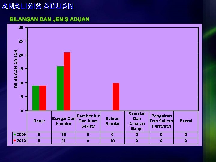 ANALISIS ADUAN 30 BILANGAN ADUAN 25 20 15 10 5 0 Banjir 2009 2010