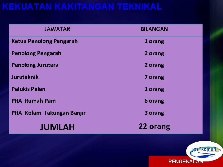 KEKUATAN KAKITANGAN TEKNIKAL JAWATAN BILANGAN Ketua Penolong Pengarah 1 orang Penolong Pengarah 2 orang