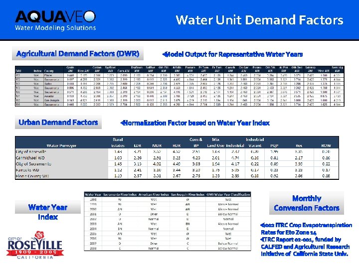 Water Unit Demand Factors 