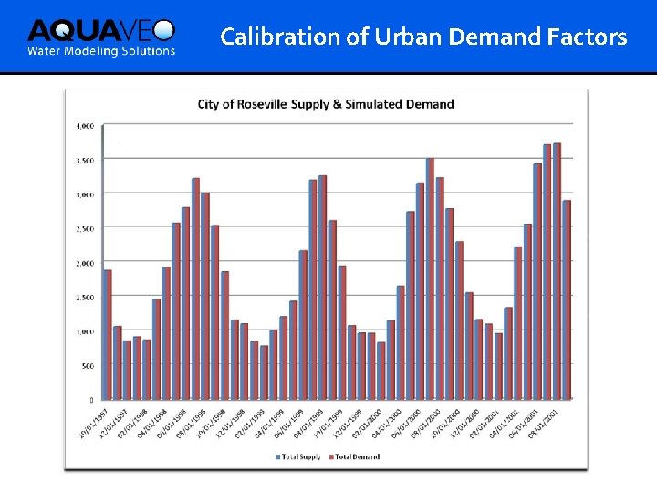 Calibration of Urban Demand Factors 