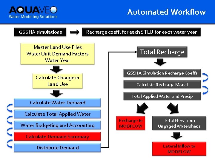 Automated Workflow GSSHA simulations Recharge coeff. for each STLU for each water year Master